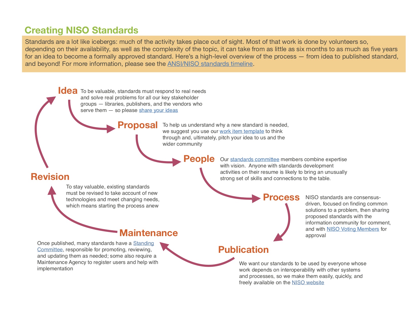 Creating NISO Standards
