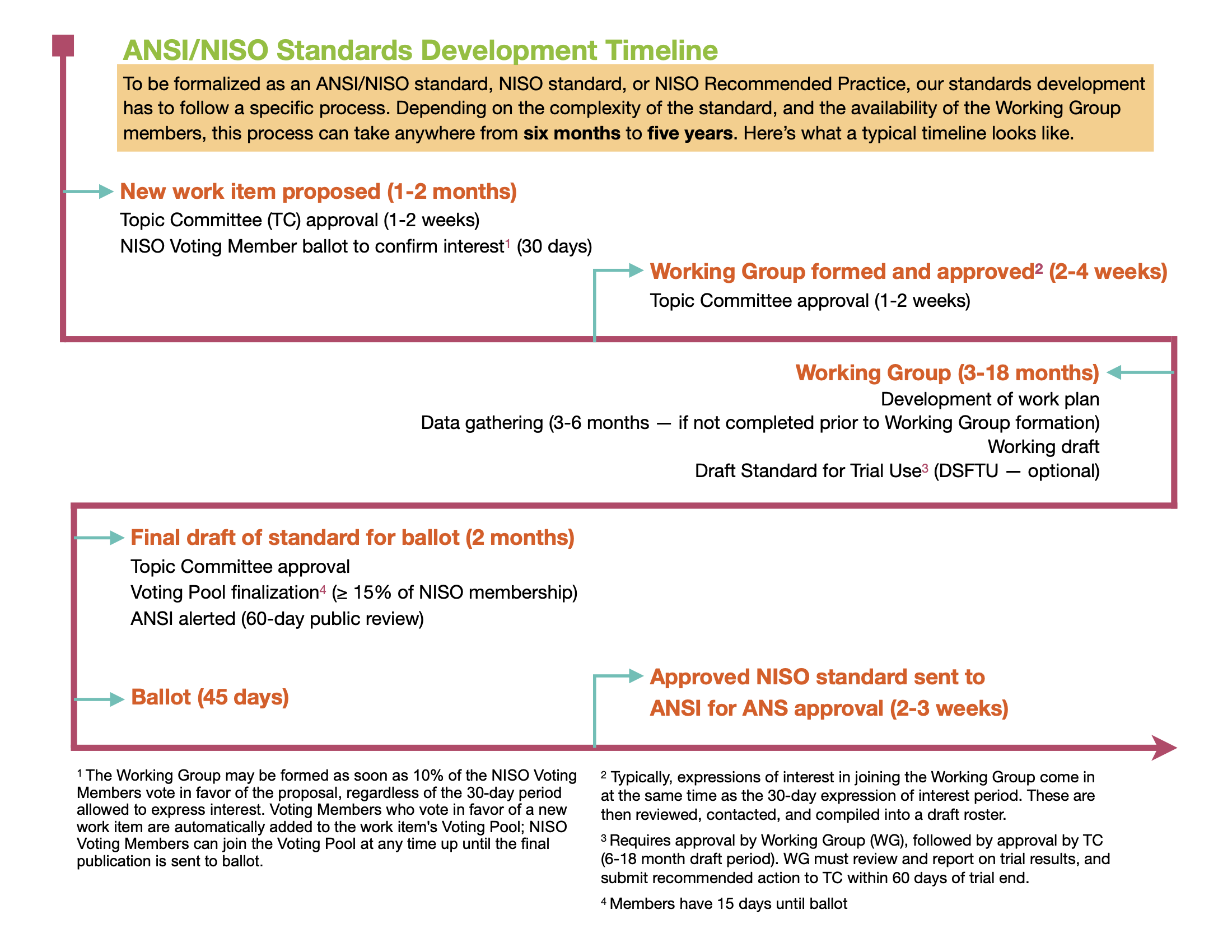 ANSI/NISO Standards Development Timeline