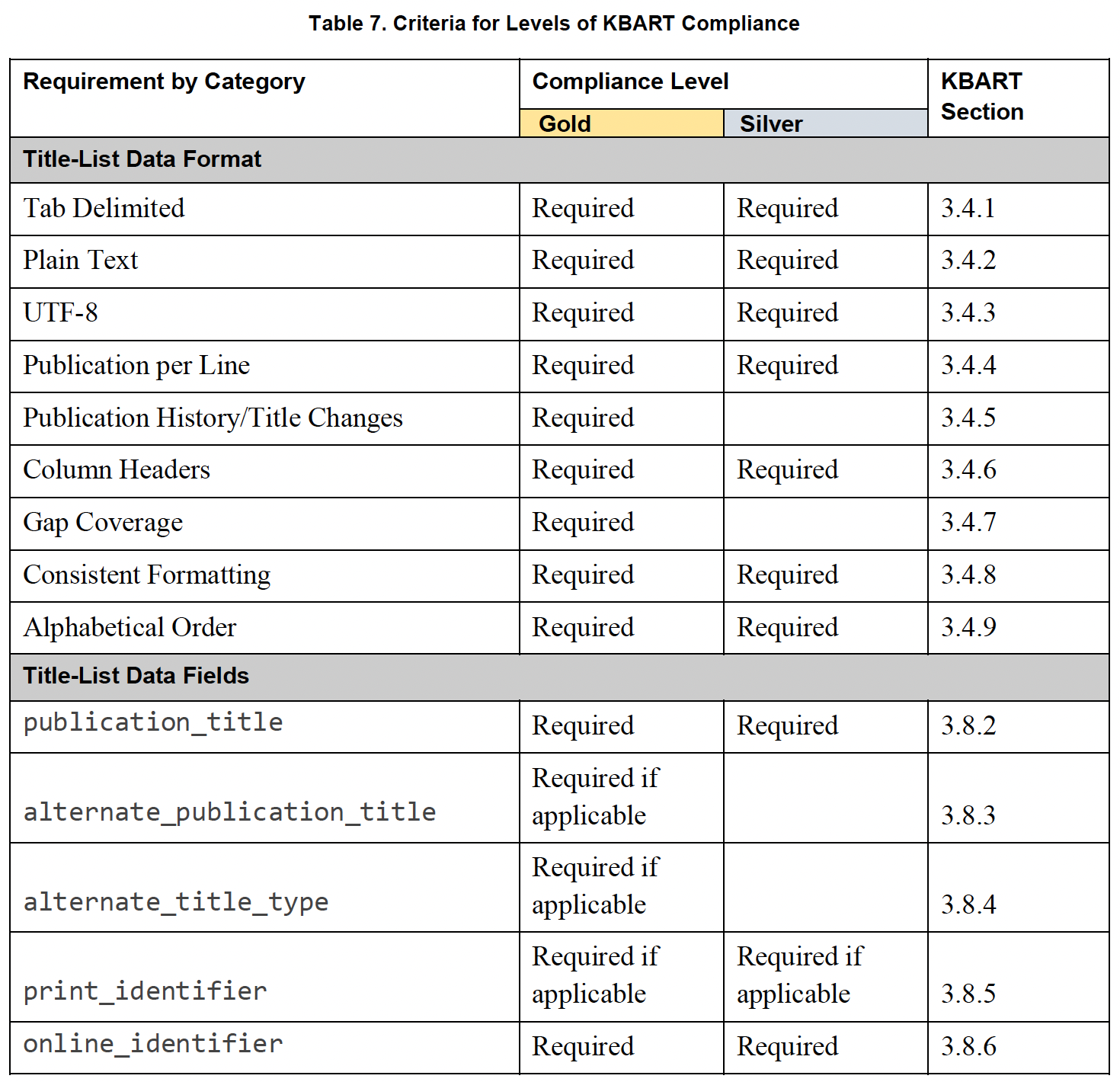 Table of criteria for levels (gold or silver) of KBART Compliance